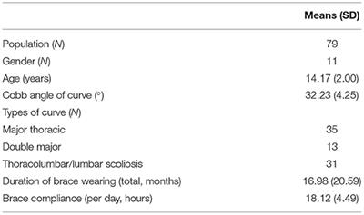 Cross-Cultural Adaptation and Validation of the Chinese Version of the Brace Questionnaire